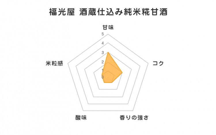 福光屋 酒蔵仕込み純米糀甘酒