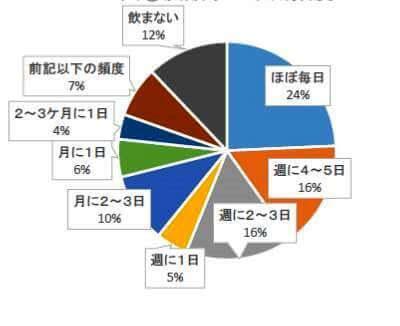 ソーダを週に4日以上飲む人が4割