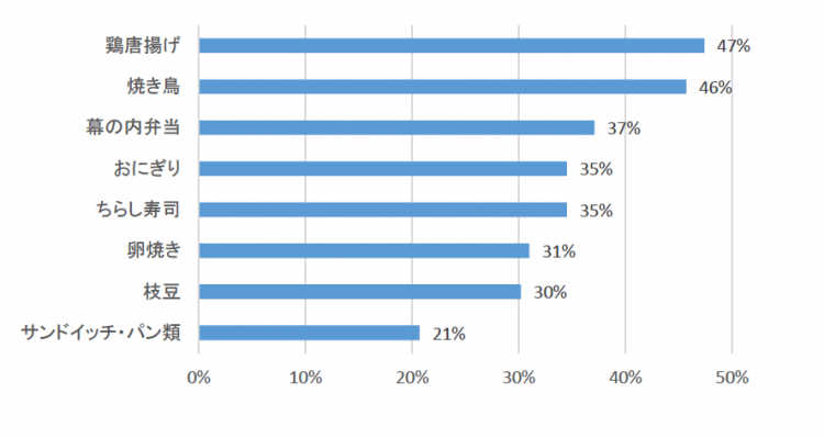 おつまみの人気はの「鶏のから揚げ」と「焼鳥」