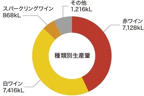 種類別生産量