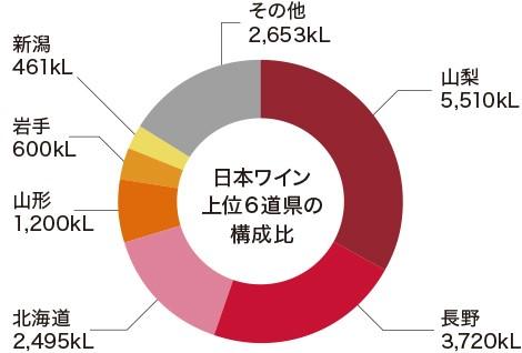 日本ワイン上位6道県の構成比