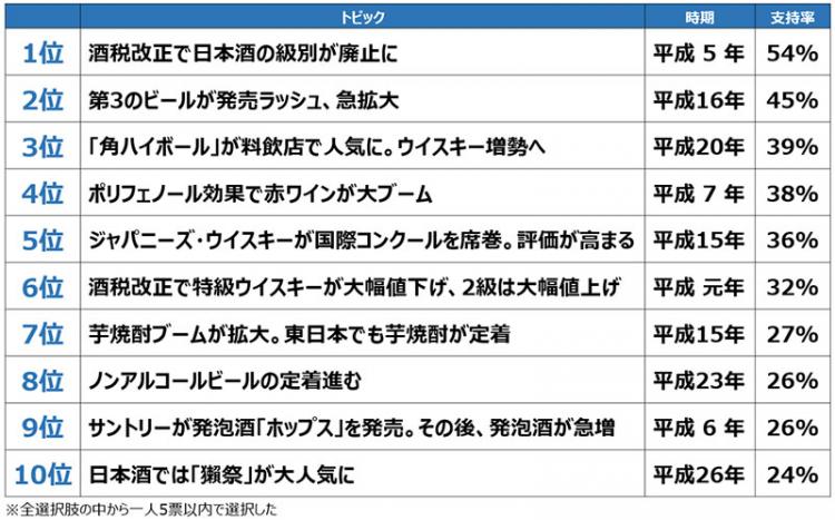 平成 酒の10大ニュース