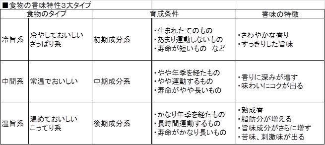 食品の成分を知っておくとおいしく食べる温度帯がわかる。成長の早い鳥の肉は淡白なのに対し数年かかる牛の肉は濃厚。海の底に張り付いているヒラメは白身であっさりしているが、高速で長距離を移動するマグロは濃厚な赤身になる