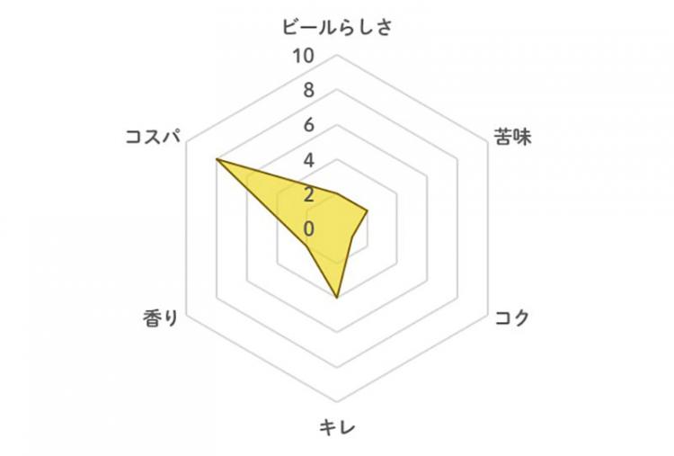 ゼロフィールの評価