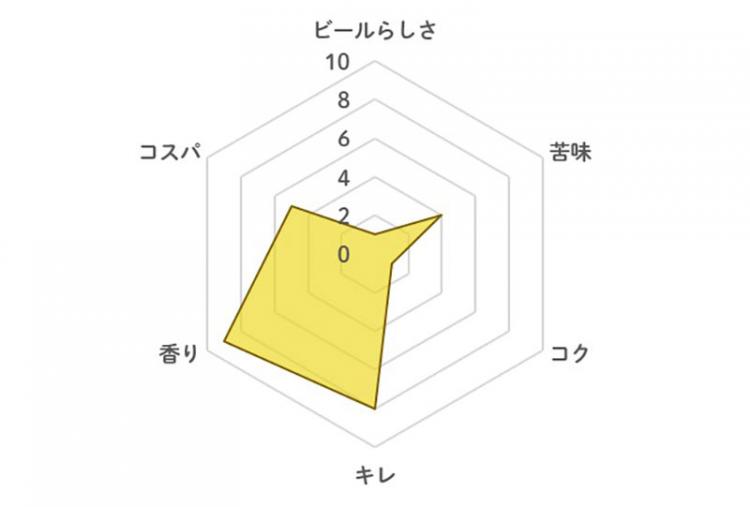 オールフリー ライムショットの評価
