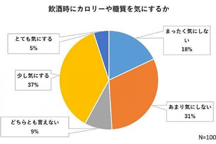 飲酒時にカロリーや糖質を気にする人アンケート結果