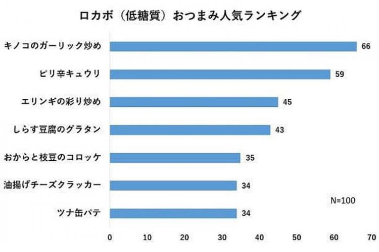 「ロカボ(低糖質)おつまみ」の人気ランキング