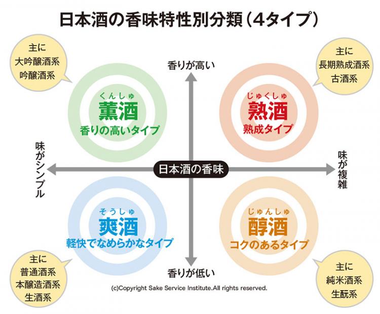 図版 「日本酒の香味特性別分類(4タイプ)」