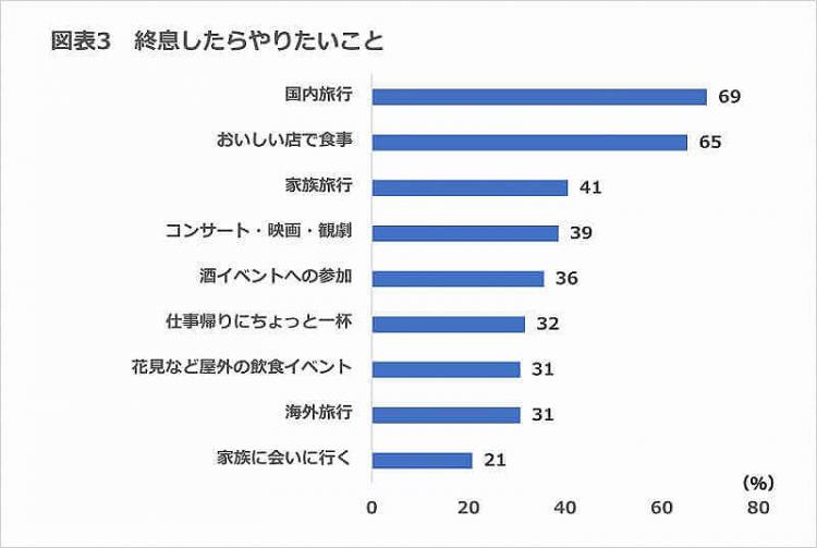 終息したらやりたいこと