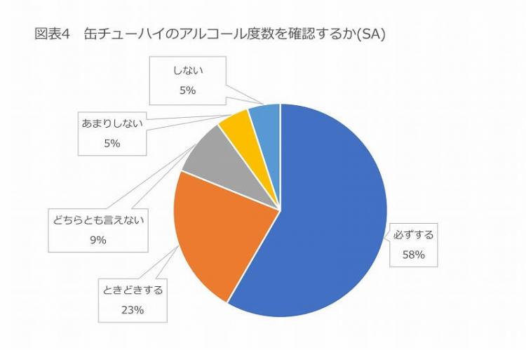 缶チューハイのアルコール度数を確認するか