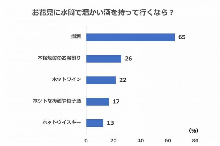 お花見に水筒で温かい飲み物を持って行くならアンケート結果