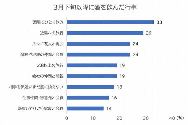 3月下旬以降酒を飲んだ行事