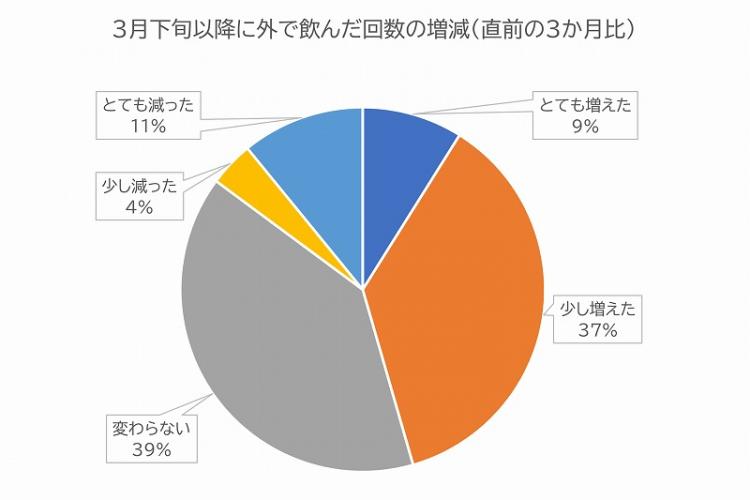 3月下旬以降外で飲んだ回数の増減