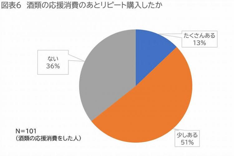 酒類の応援消費のあとリピート購入したか