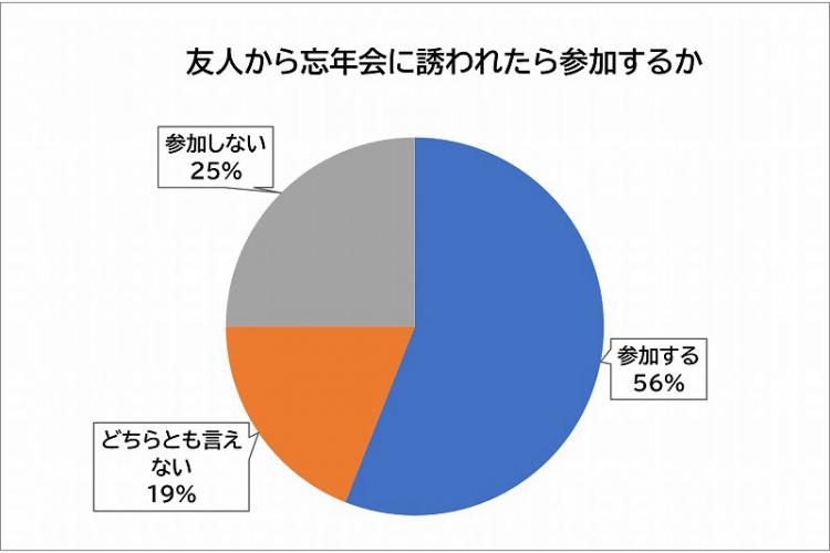 忘年会に参加するかアンケート