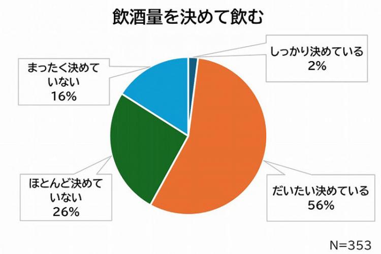飲酒量を決めて飲む
