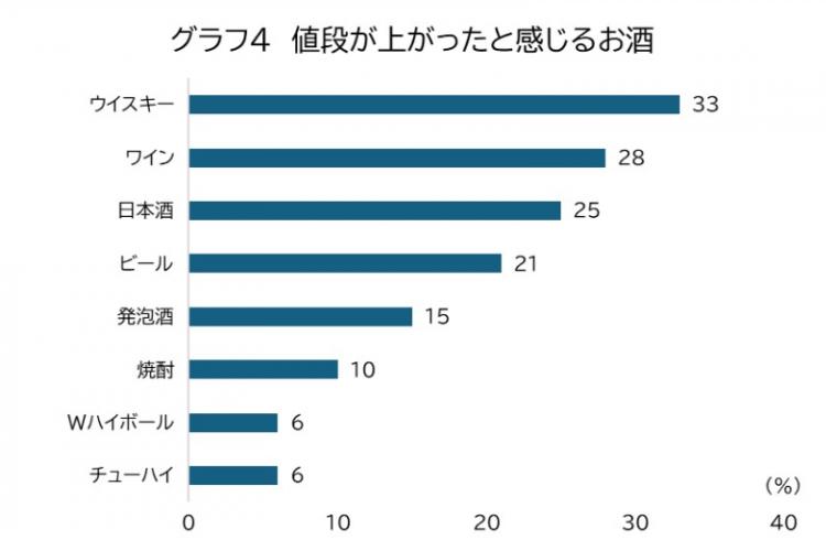 値段が上がったと感じるお酒