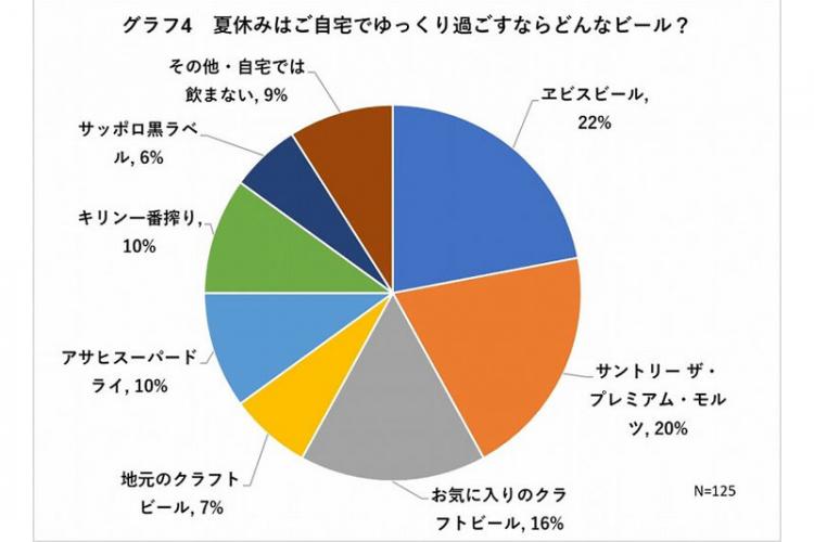 夏休み自宅で過ごすときのビールアンケートまとめ