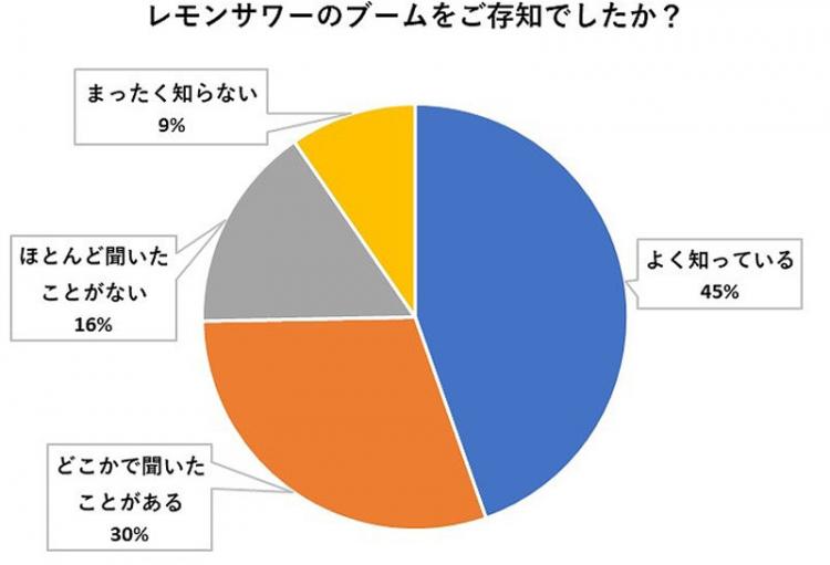 レモンサワーブーム認知度グラフ