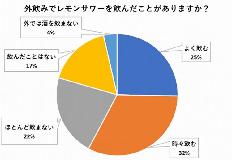 外飲みでサワーを飲んだ経験
