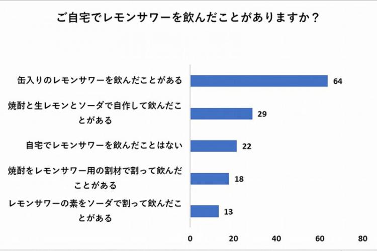 自宅でレモンサワーを飲んだ経験アンケート