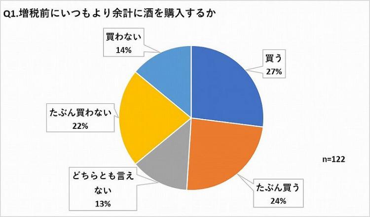 増税前にいつもより酒を購入するか集計グラフ