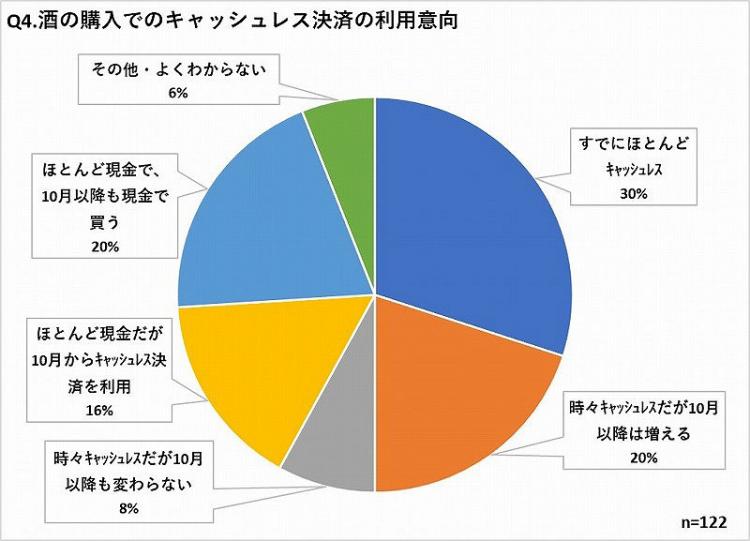 キャッシュレス決済利用意向集計