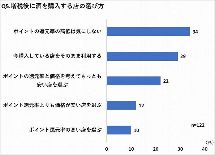 増税後に酒を購入する店の選び方