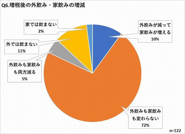 増税後の外飲み、家飲みの増減集計