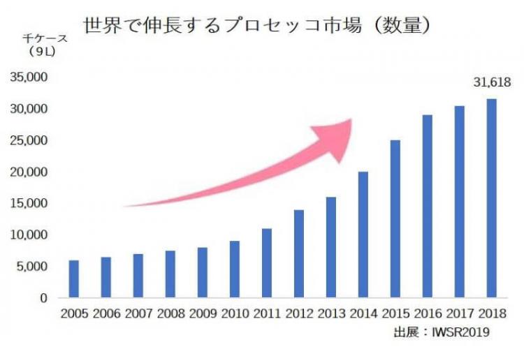 プロセッコ市場推移グラフ