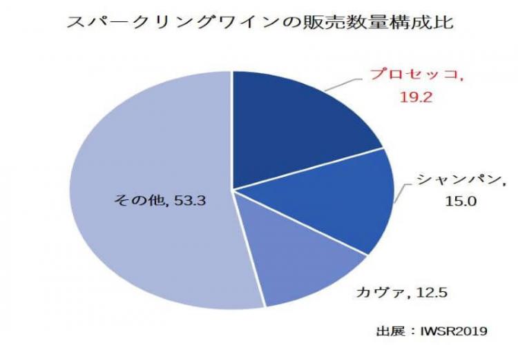 スパークリングワイン販売構成比グラフ