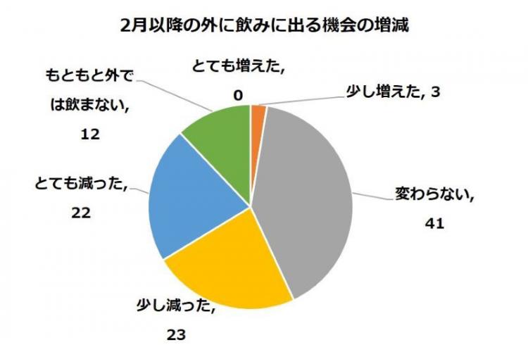 外飲みに出かける機会の増減アンケート結果