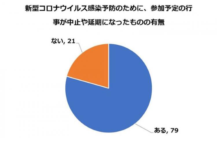 新型コロナウイルス感染予防のために行事が中止や延期になったものの有無アンケート結果
