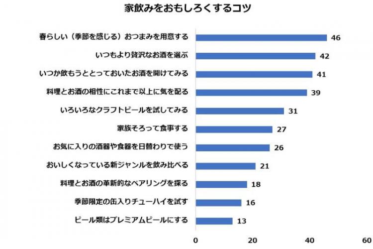 家飲みをおもしろくするコツアンケート結果