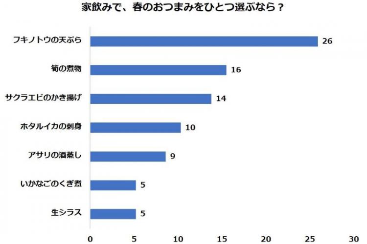 家飲みの春のおつまみアンケート結果