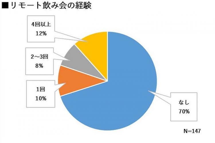 リモート飲み会の経験