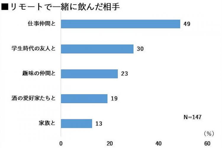 リモートで一緒に飲んだ相手