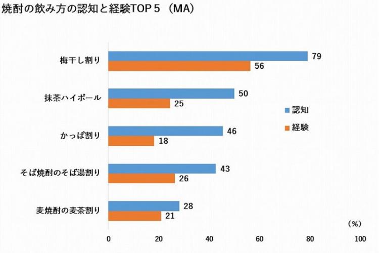 焼酎の飲み方と認知度調査TOP5