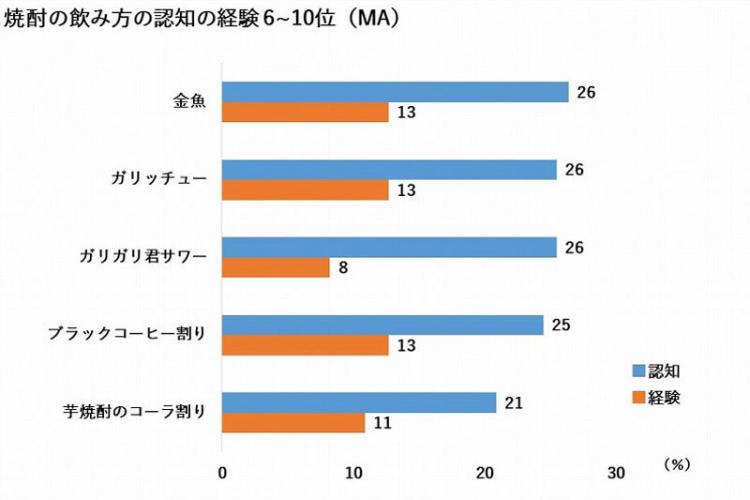 焼酎の飲み方と認知度調査6~10位