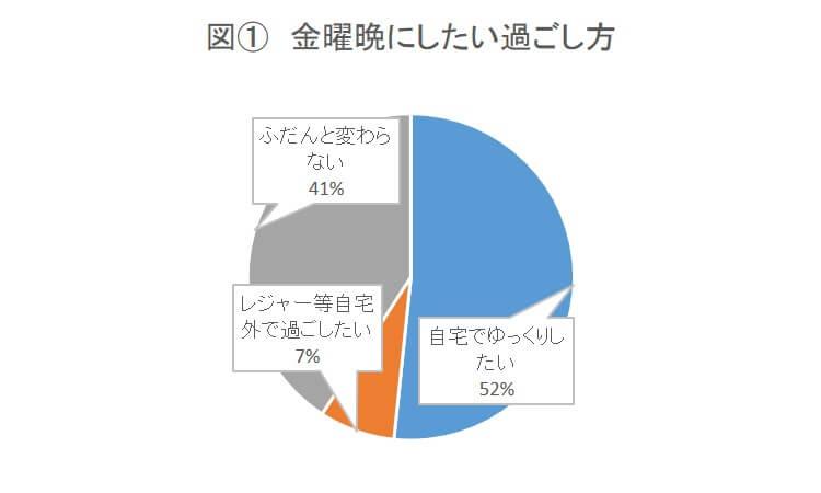 図1　金曜晩にしたい過ごし方