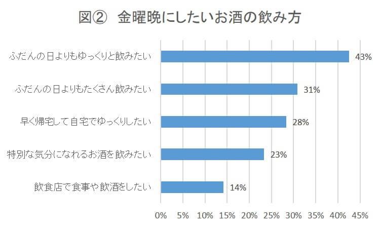 図2　金曜晩にしたいお酒の飲み方