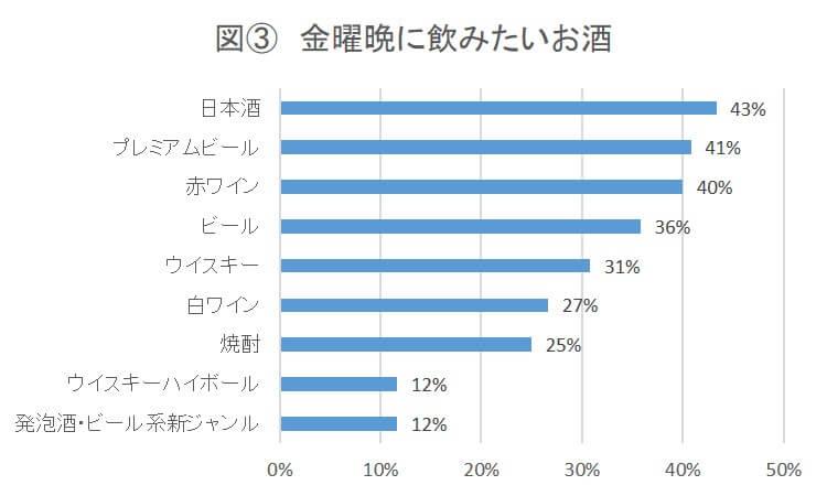 図3　金曜晩に飲みたいお酒