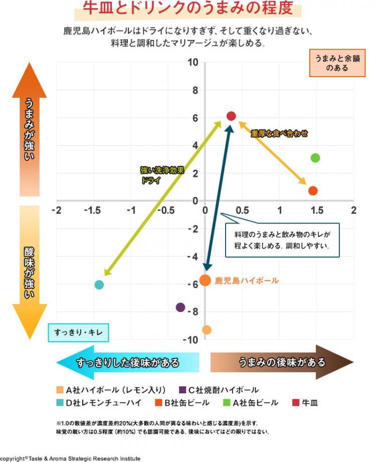 牛皿とドリンクのうまみの程度