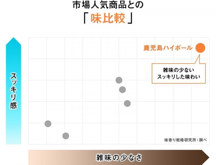 市場人気商品との「味比較」