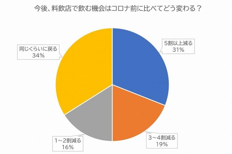 今後、料飲店で飲む機会はコロナ前に比べてどう変わる?