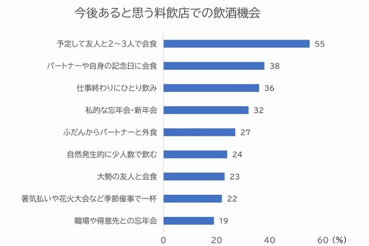 今後あると思う料飲店での飲酒機会