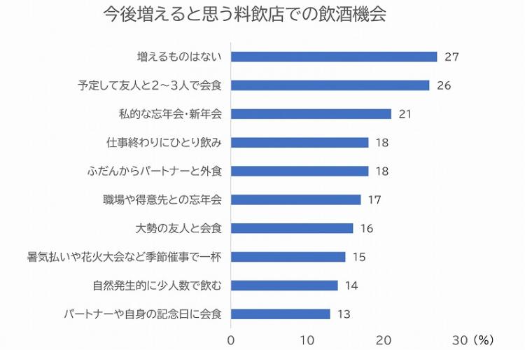 今後増えると思う料飲店での飲食機会