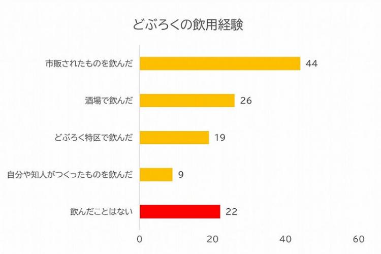 どぶろくの飲用経験
