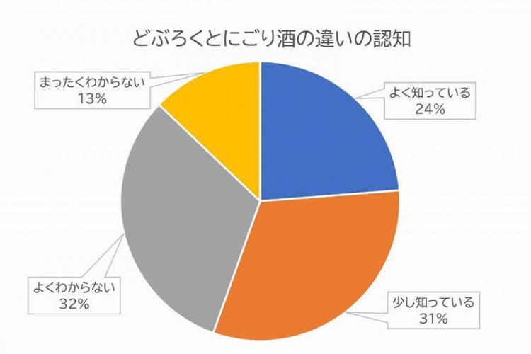 どぶろくとにごり酒の違いの認知