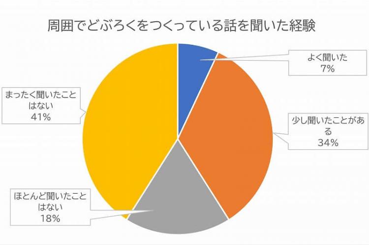 周囲でどぶろくをつくっている話を聴いた経験